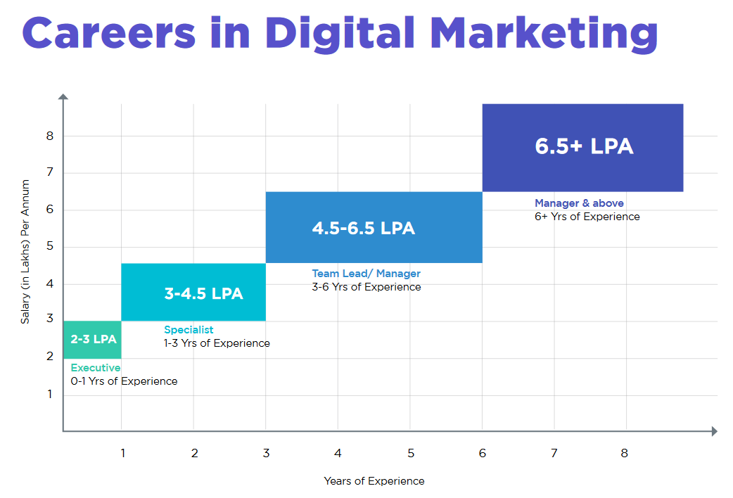 Careers in Digital Marketing